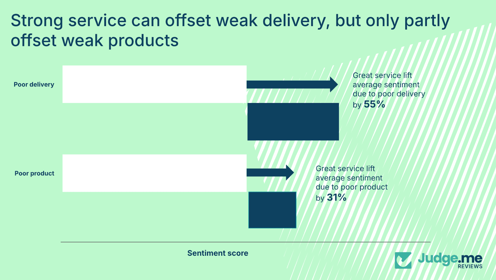 diagram showing sentiment score and impact of customer service