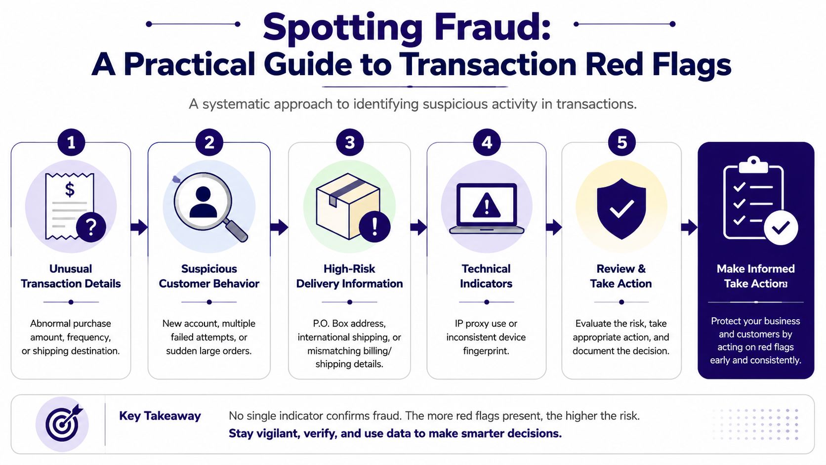 A systematic infographic guide outlining five key steps to identify and handle suspicious fraud transactions.