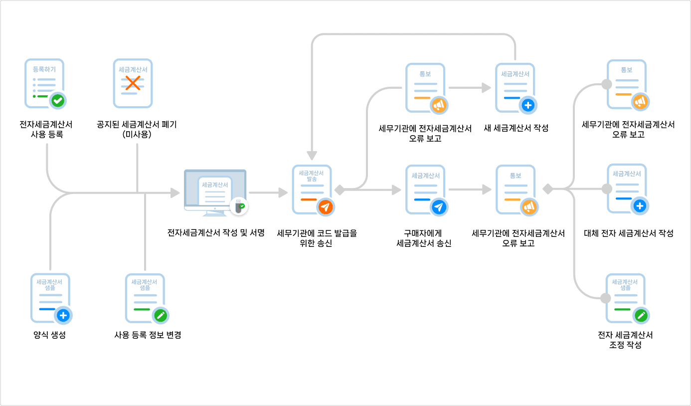Electronic invoice business process diagram