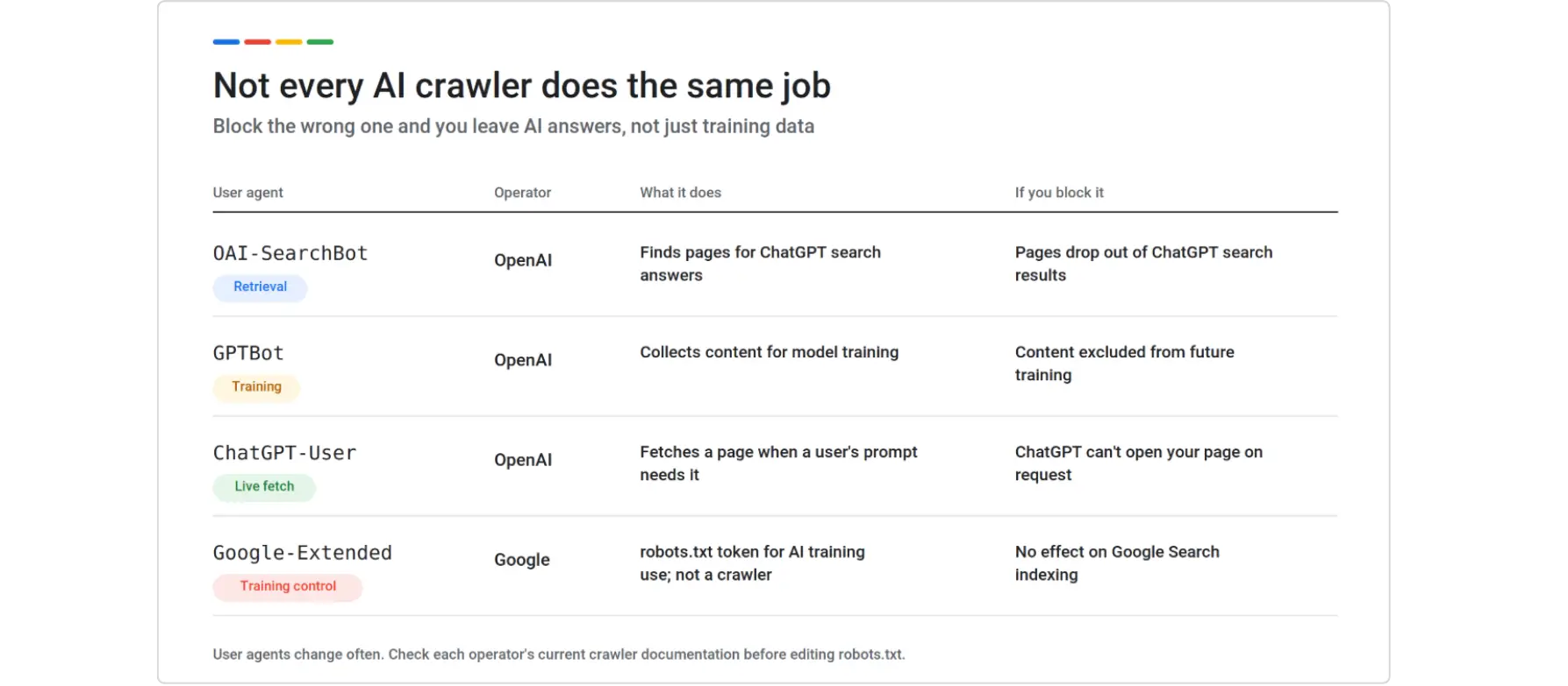 AI crawler allowed by robots.txt but blocked at the CDN, while Googlebot passes every layer and rankings look normal