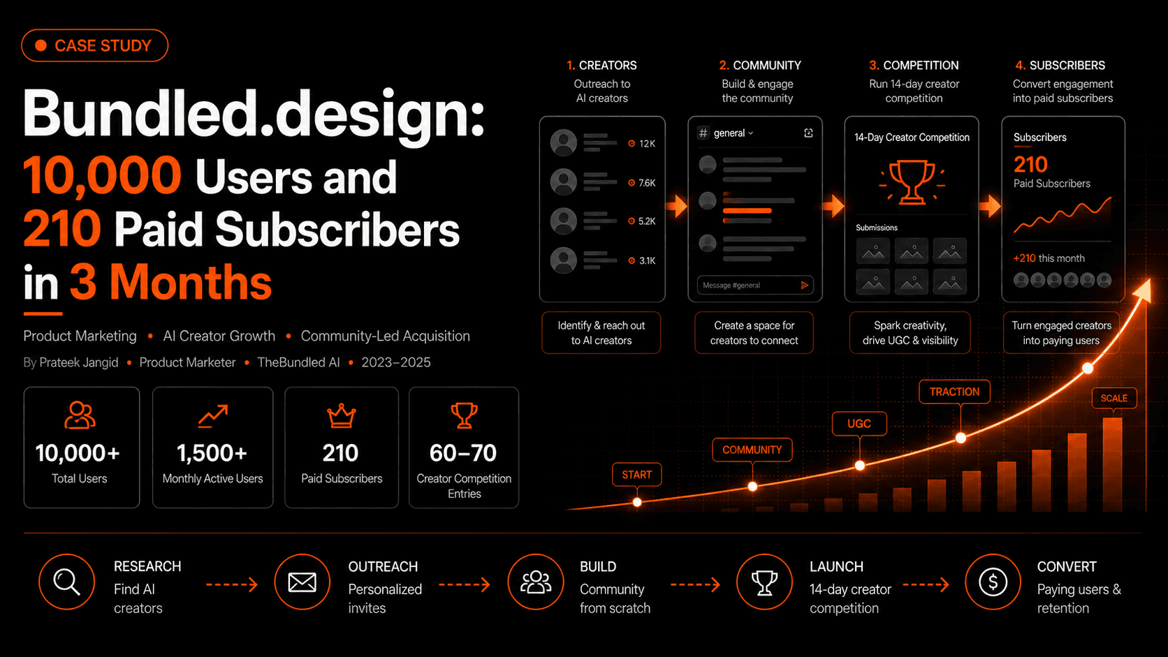 Bundled.design: 10,000 Users and 210 Paid Subscribers in 3 Months