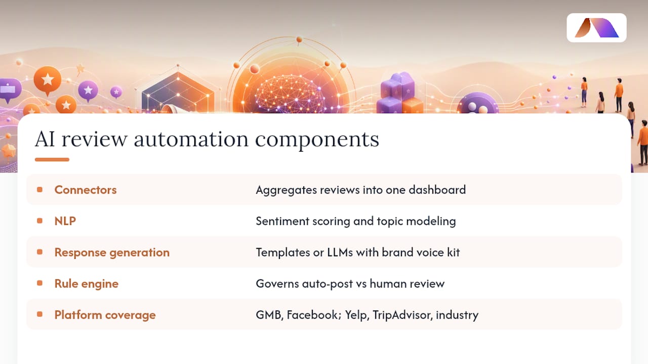 Diagram of AI review automation components