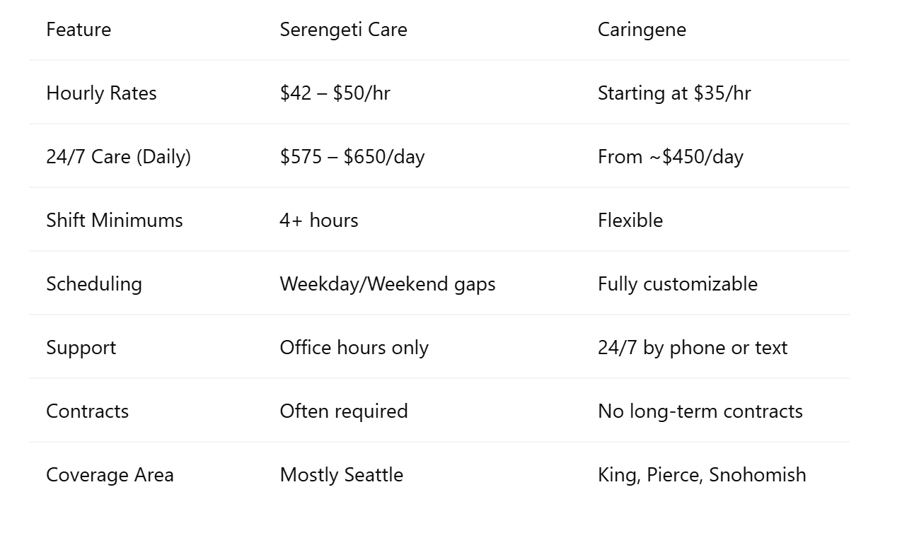 Side-by-Side Comparison: Serengeti Care vs. Caringene