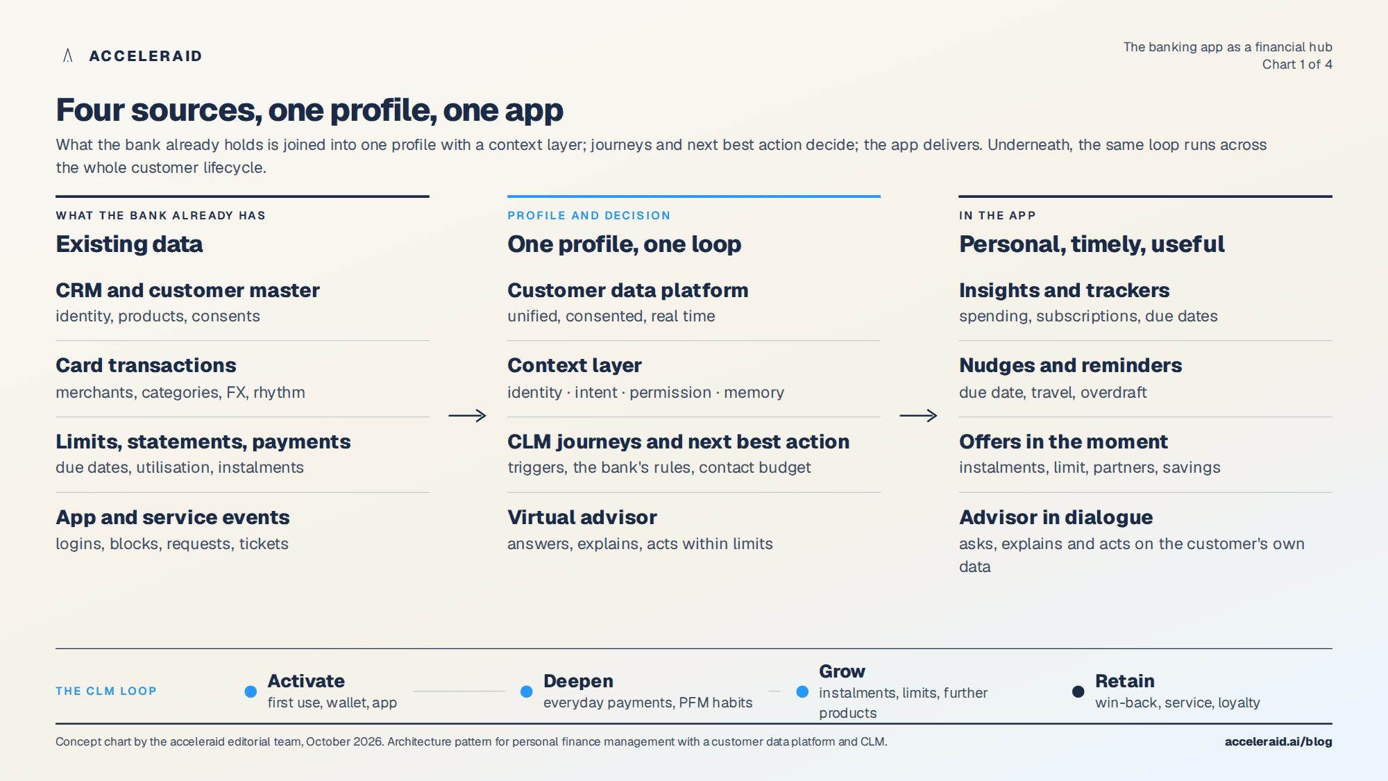 Data flow from CRM, transactions, statements and service events through a customer data platform with context layer into the banking app