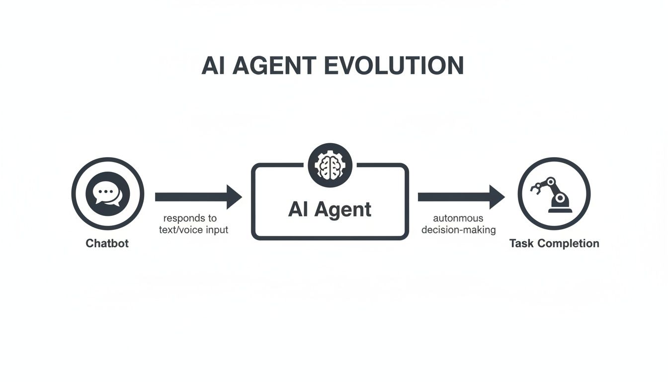 Flowchart illustrating the AI agent evolution, from chatbots processing input to autonomous task completion.