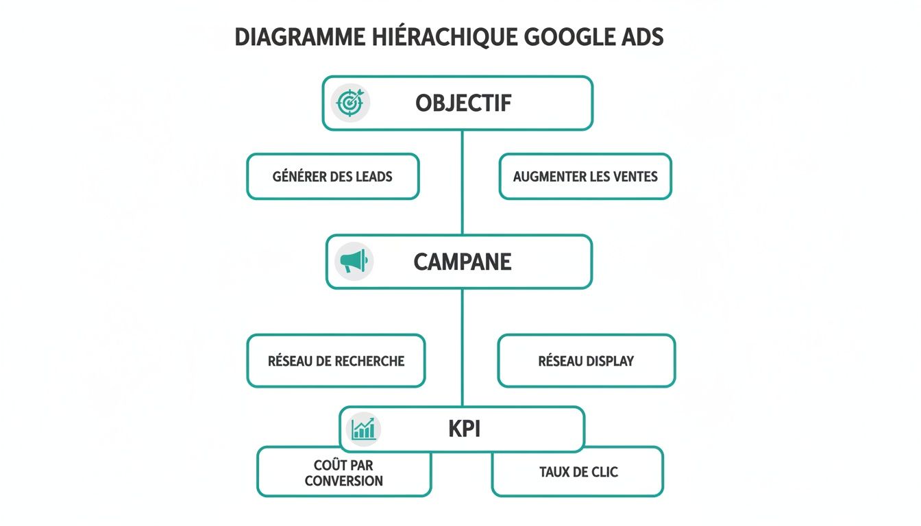 Diagramme hiérarchique illustrant la structure d'une campagne Google Ads, avec objectifs, réseaux et KPIs.