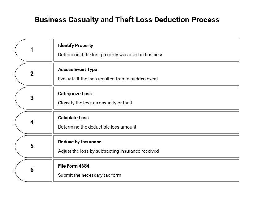 Calculating deductible business theft and casualty losses for tax returns