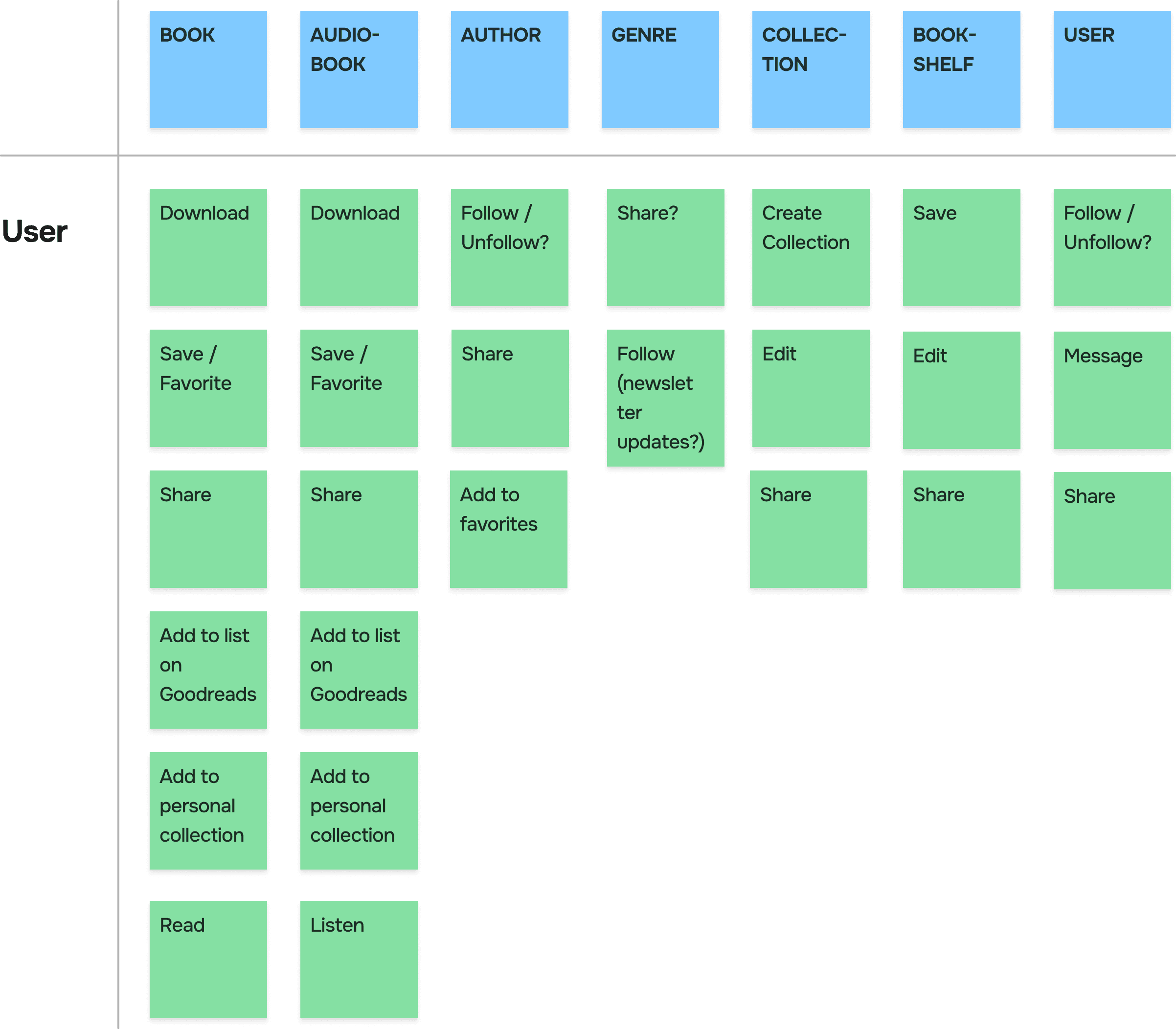 CTA matrix made of sticky notes, listing the most relevant CTAs for each main object.