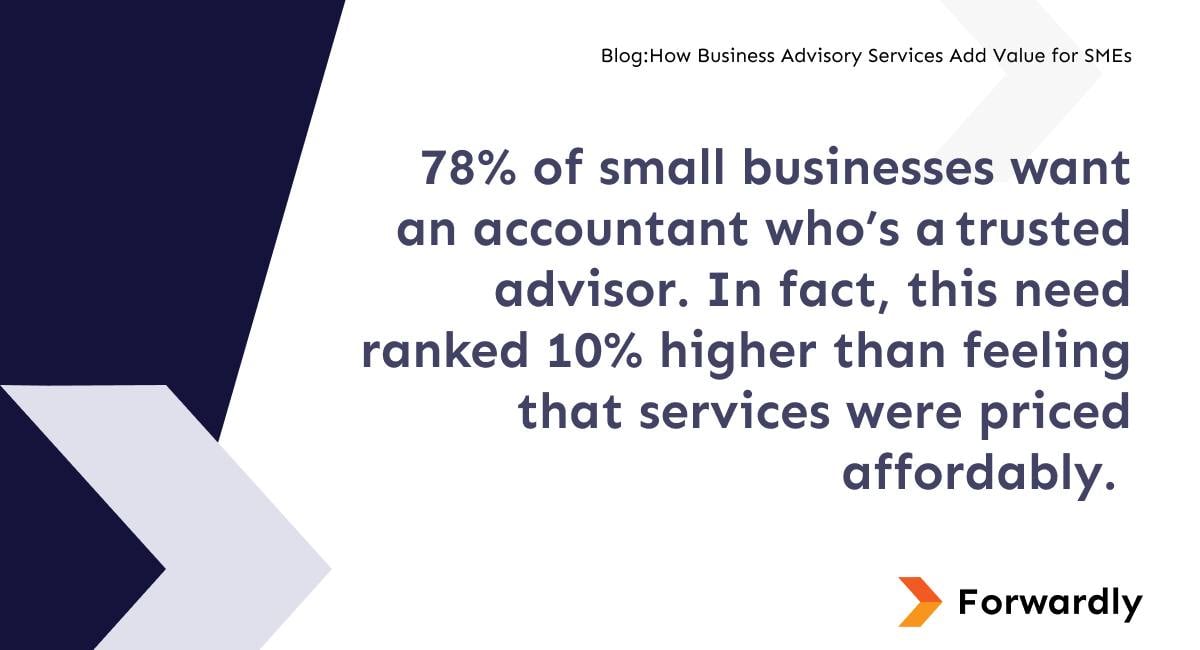 78% of small businesses want an accountant who’s a trusted advisor. In fact, this need ranked 10% higher than feeling that services were priced affordably.