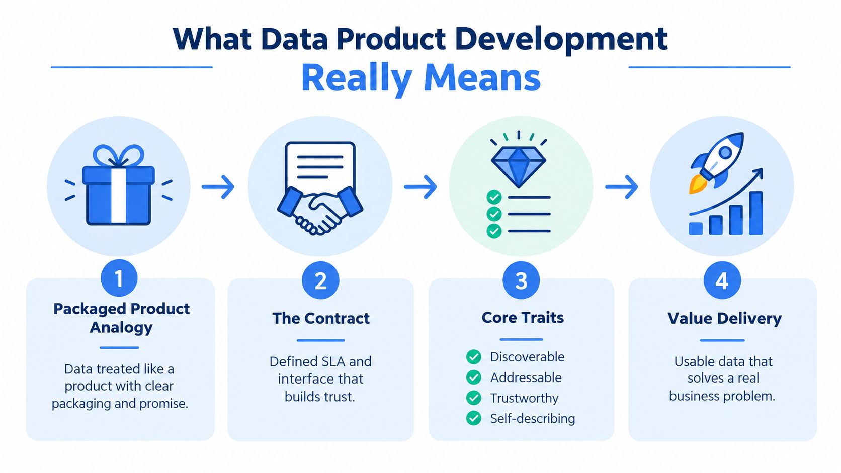A four-step infographic illustrating data product development through concepts of packaging, contracts, core traits, and value delivery.