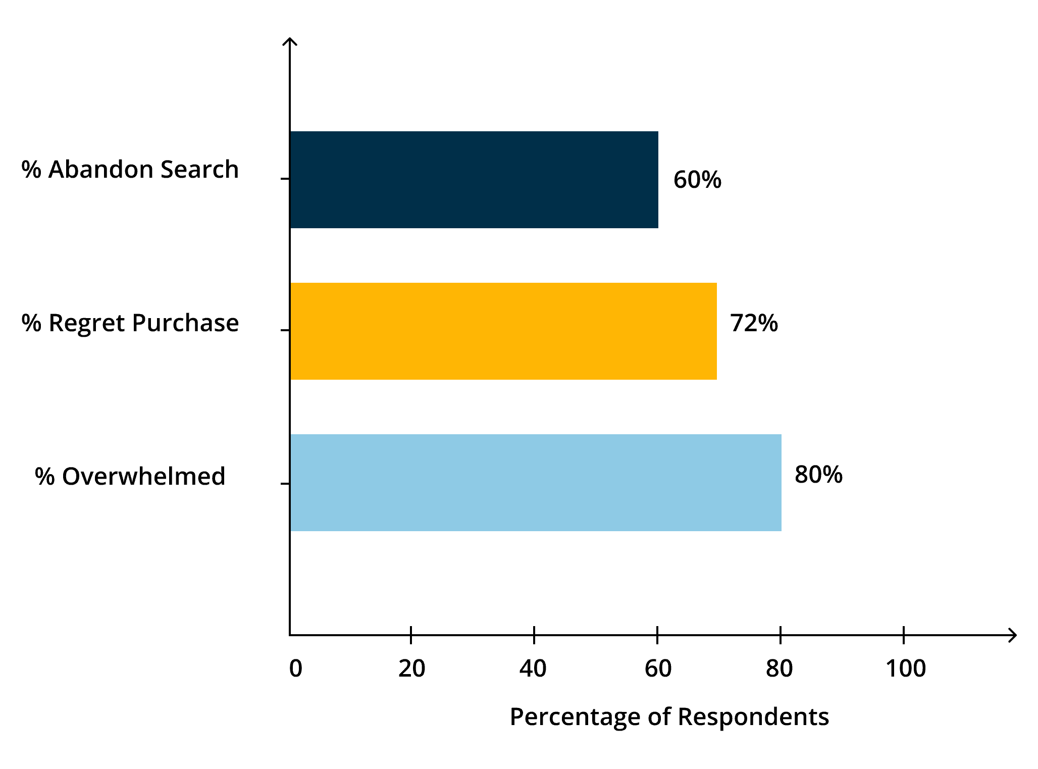 Percentage of respondents who abandoned thier search or regretted their purchase