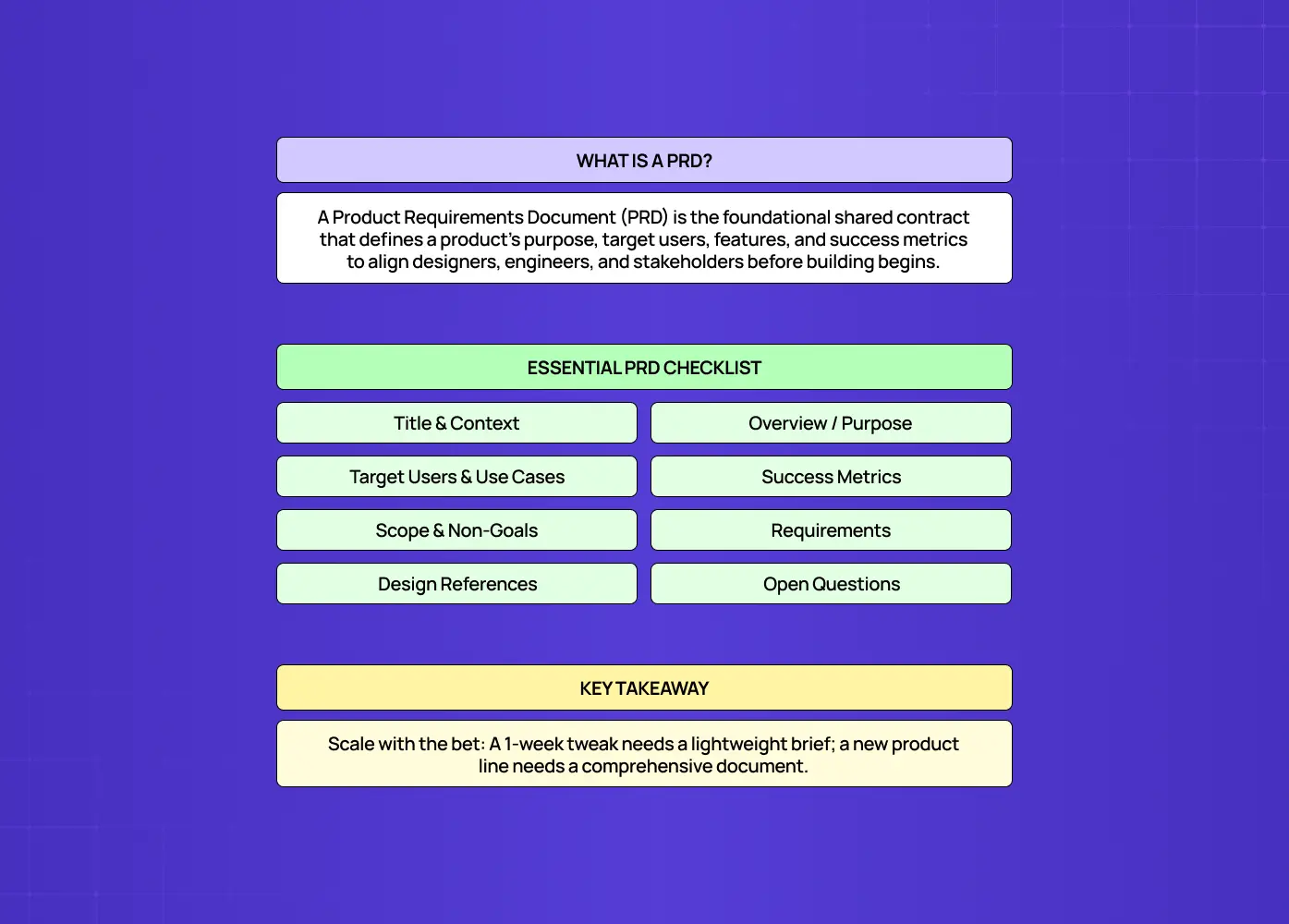 Infographic explaining what a Product Requirements Document is, with an essential PRD checklist covering purpose, users, success metrics, scope, requirements, references, and open questions. 