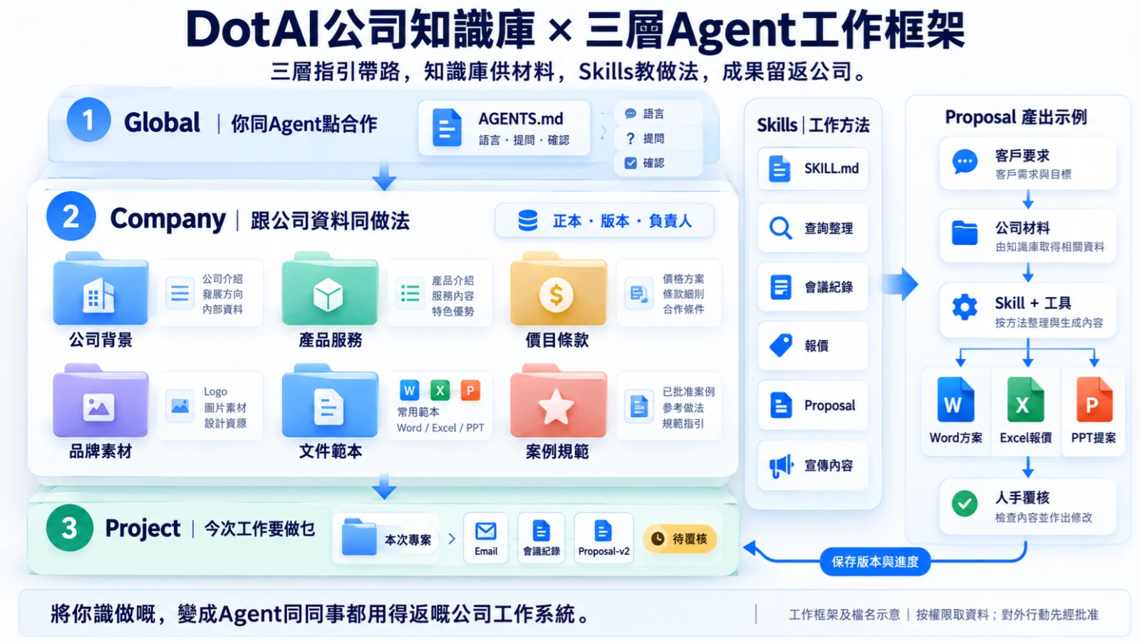 個人、公司同 Project 嘅規則，依工作範圍讀取。