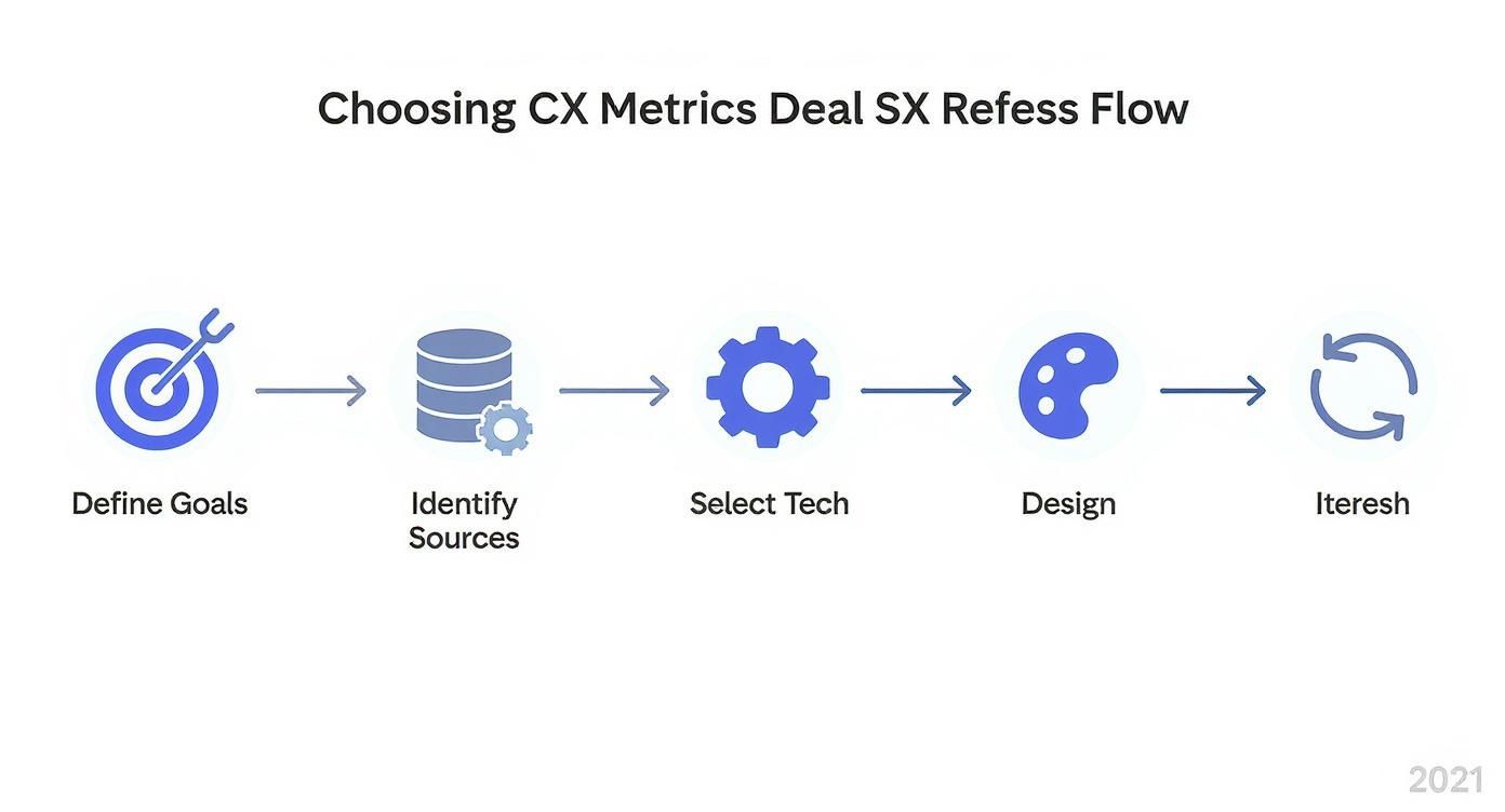 Infographic about customer experience dashboard