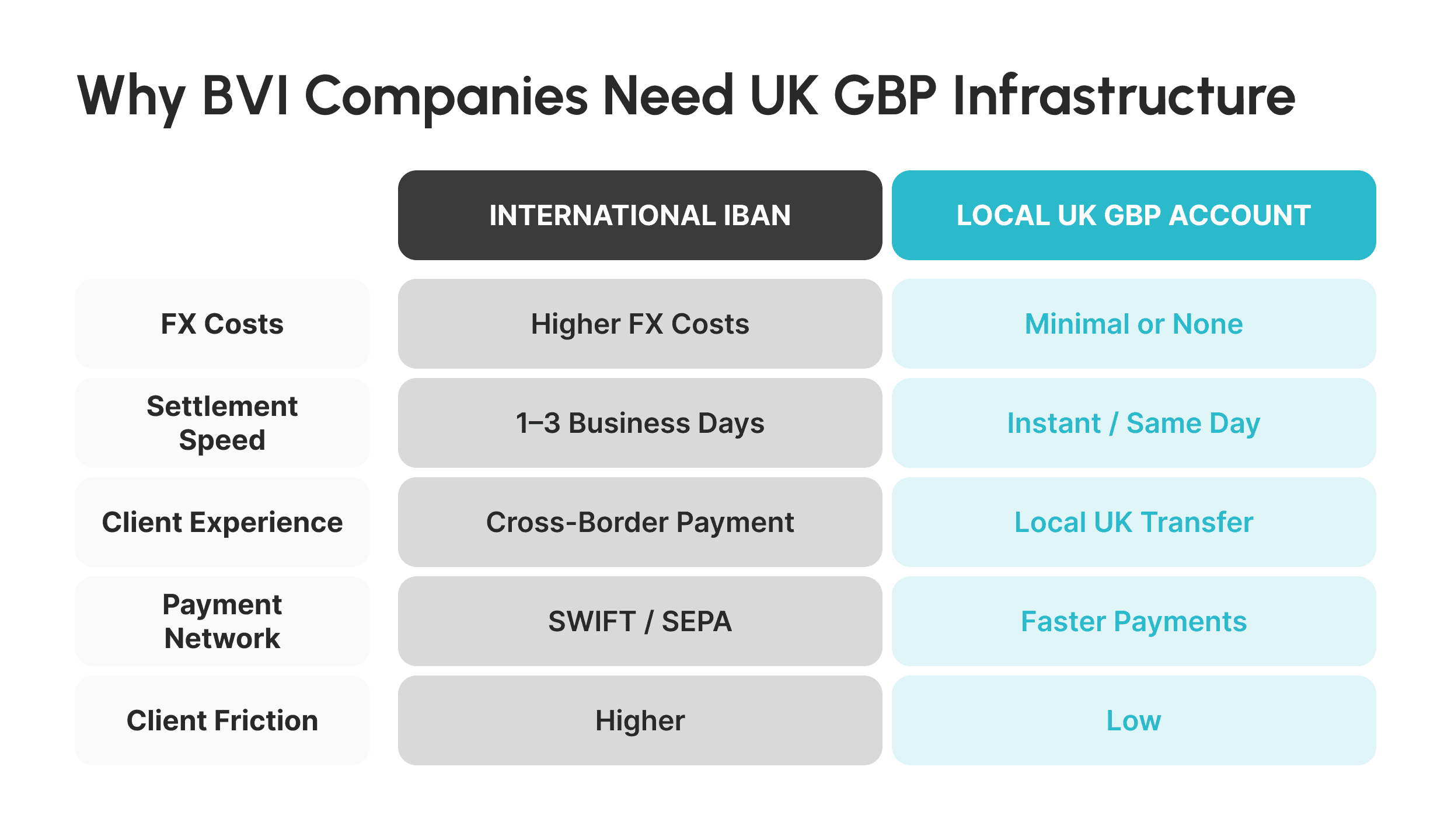 Why BVI Companies Need UK GBP Infrastructure