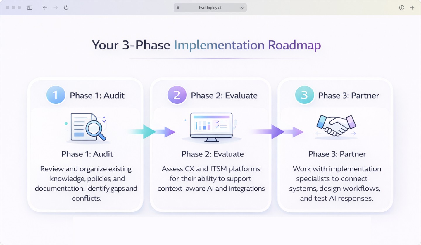 A three-phase approach to AI context refinement: Phase 1 is to audit knowledge, Phase 2 is to evaluate platforms, and Phase 3 is to partner with specialists.