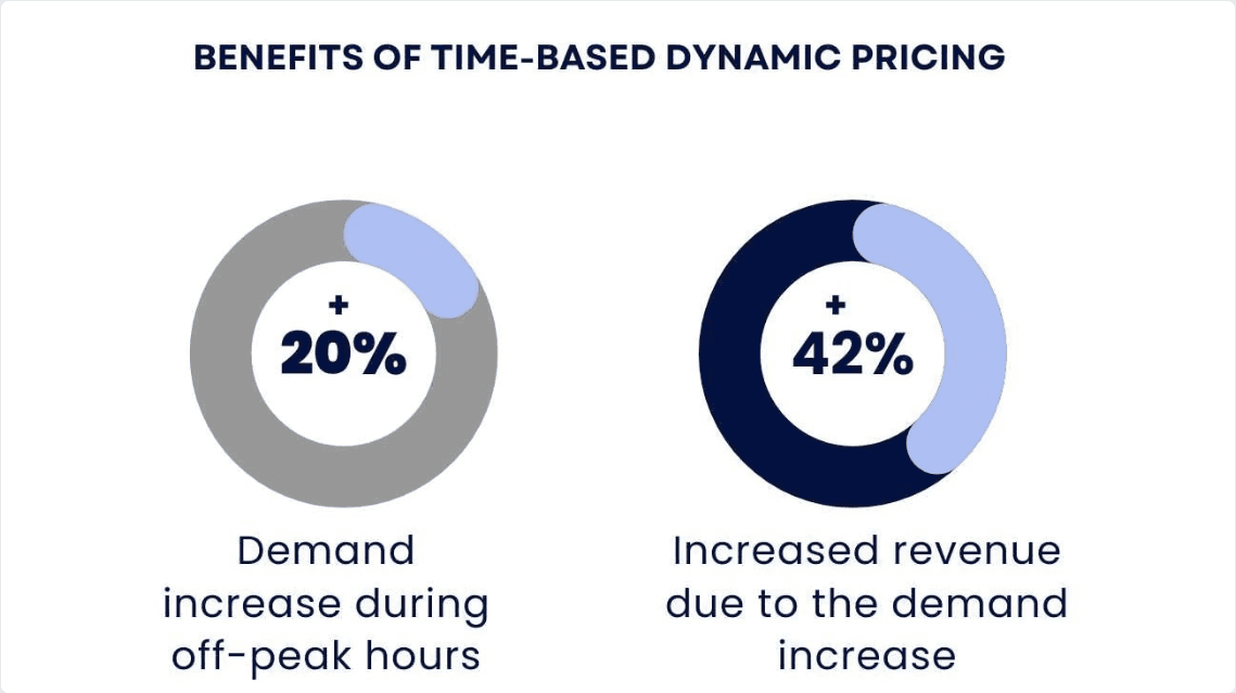 Time-Based Dynamic Pricing benefits