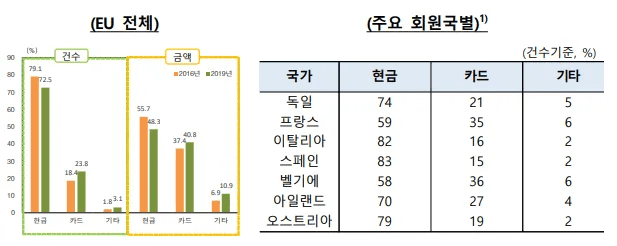 출처: 한국은행, 2021년 지급수단 및 모바일 금융 서비스 이용행태 조사 결과