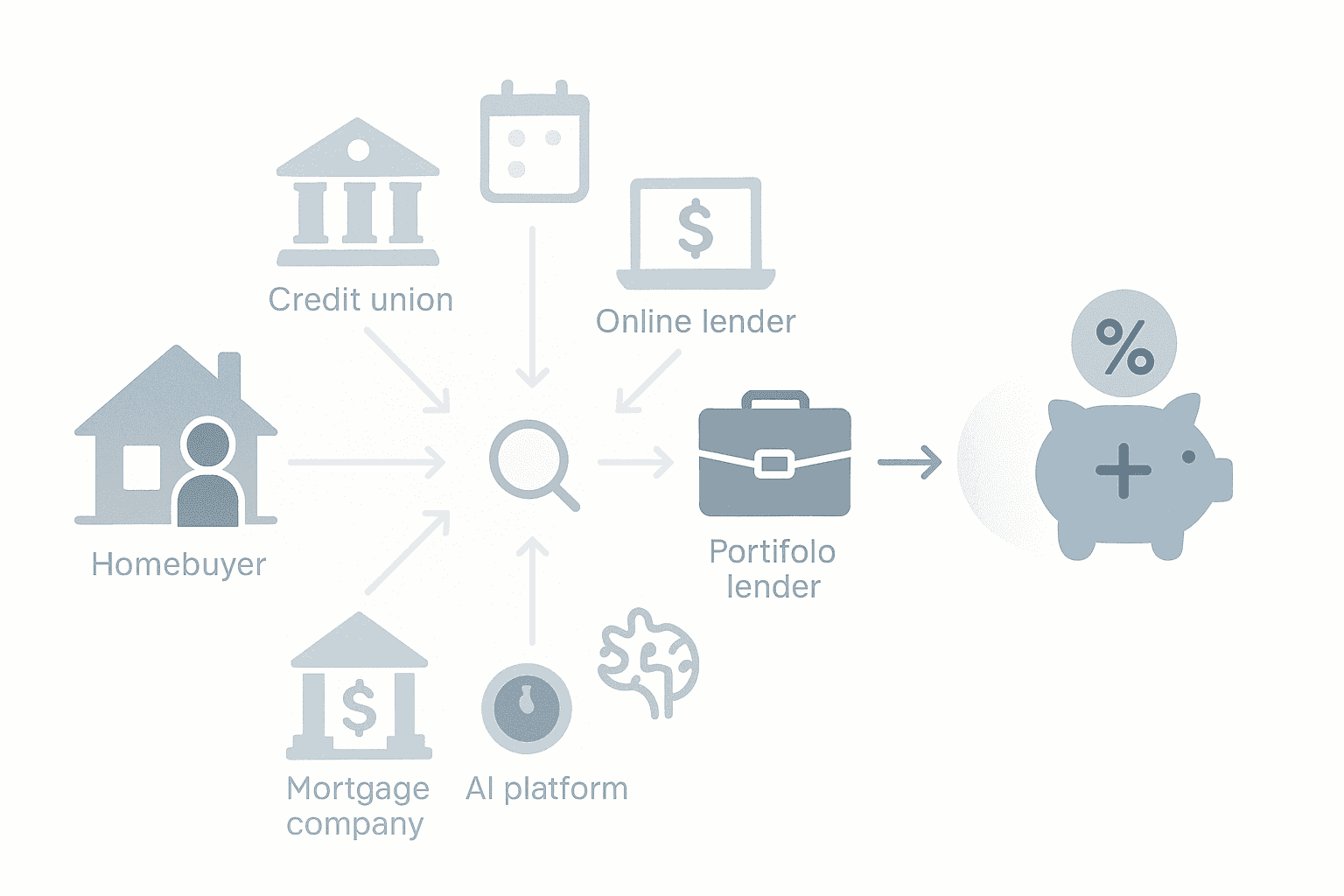 Flowchart showing borrower sourcing quotes from multiple lender types to achieve a lower jumbo mortgage APR