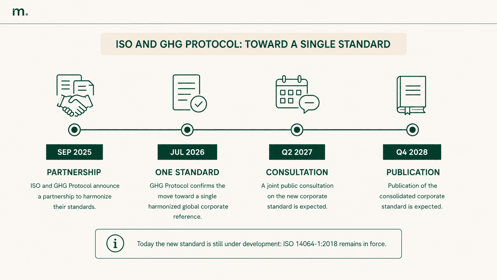 Timeline of the ISO and GHG Protocol convergence toward a single standard, from the 2025 partnership to the expected 2028 publication.