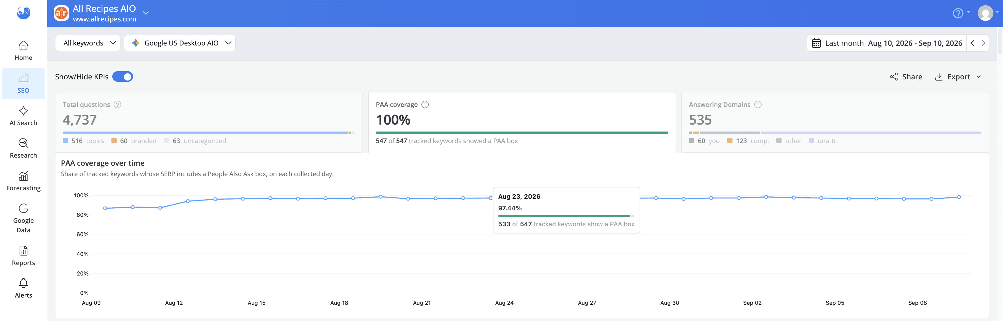 paa-coverage-kpi-and-chart-explained