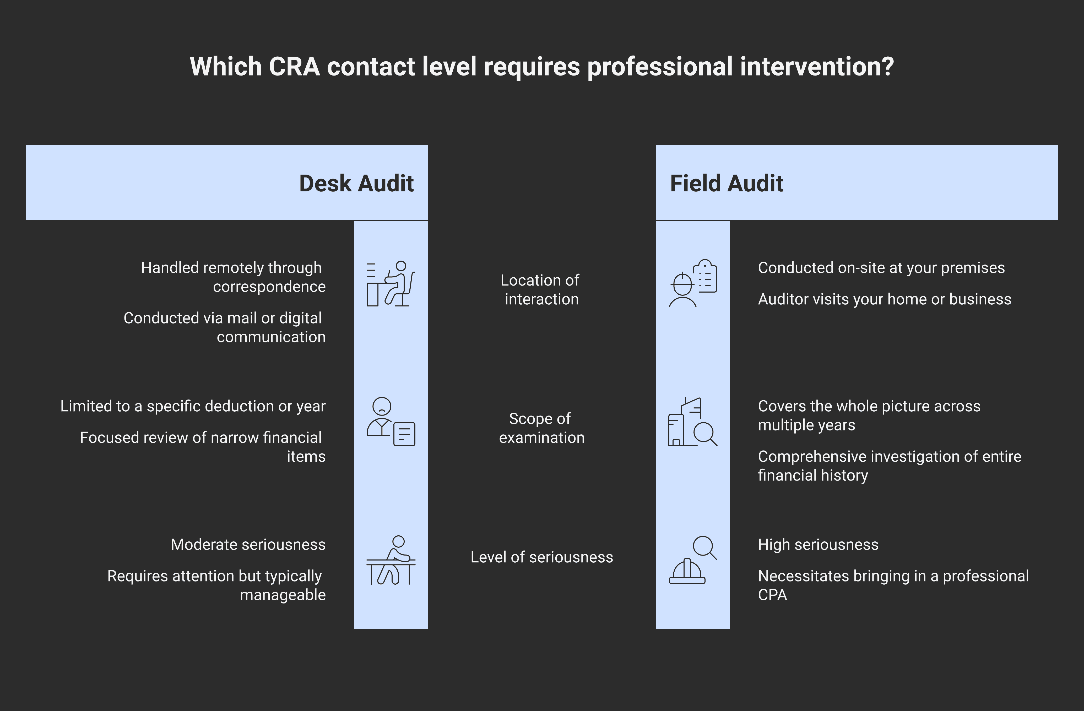 Three columns comparing CRA matching/review, desk audit, and field audit by who runs it, where it happens, scope, and seriousness.