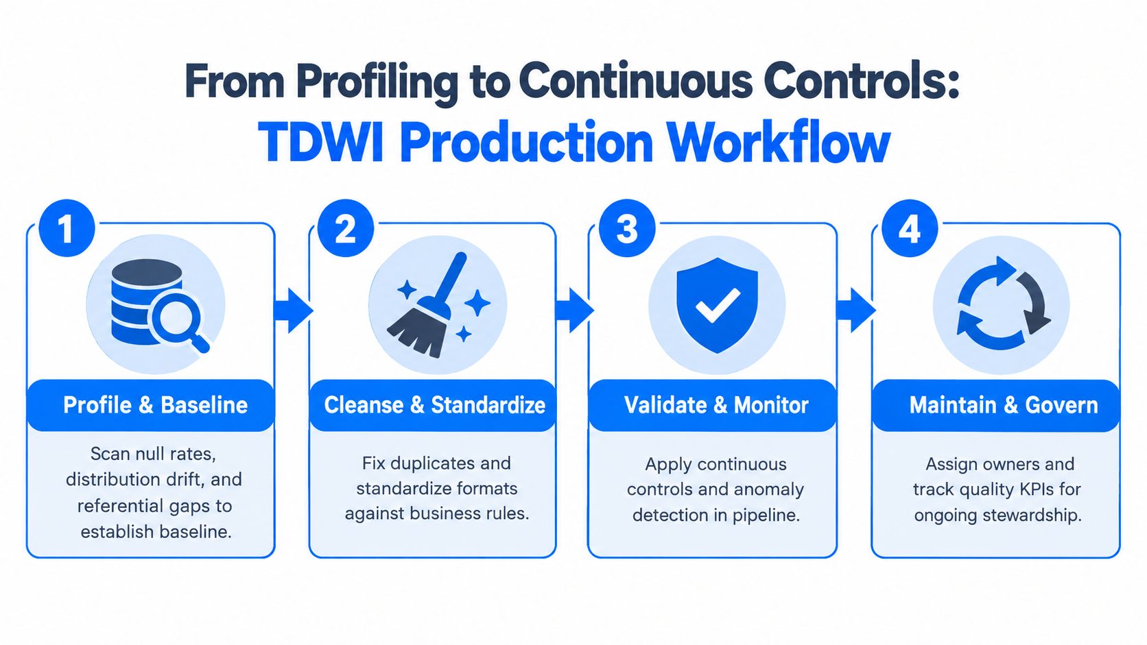 A four-step data quality workflow chart illustrating the process from profiling to continuous governance and stewardship.
