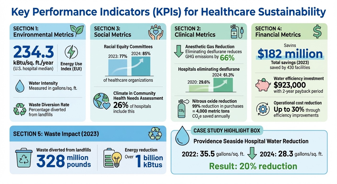 Healthcare Sustainability Benchmarking: Key Metrics and Performance Indicators