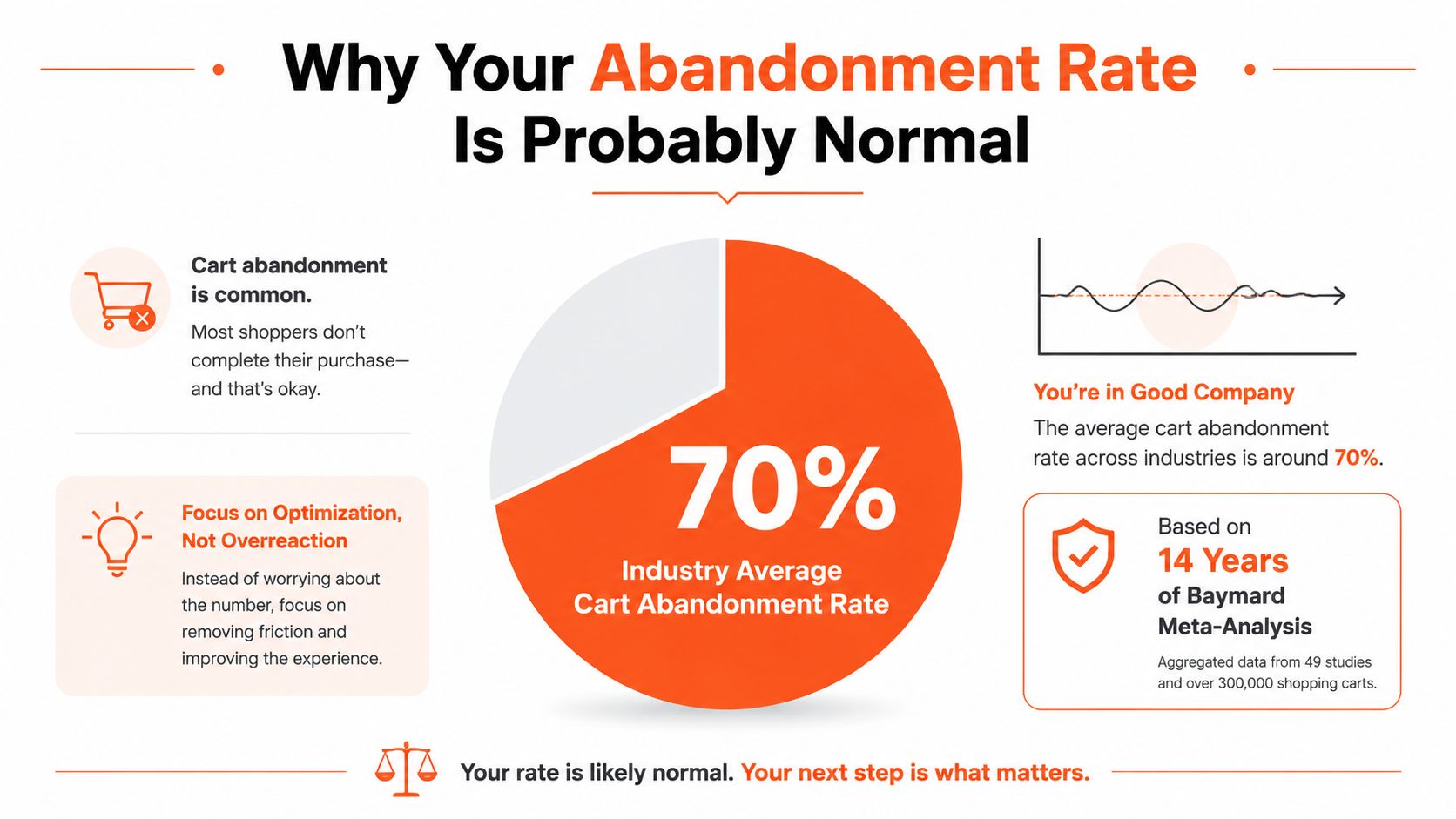 An infographic showing that a seventy percent cart abandonment rate is a normal industry average.