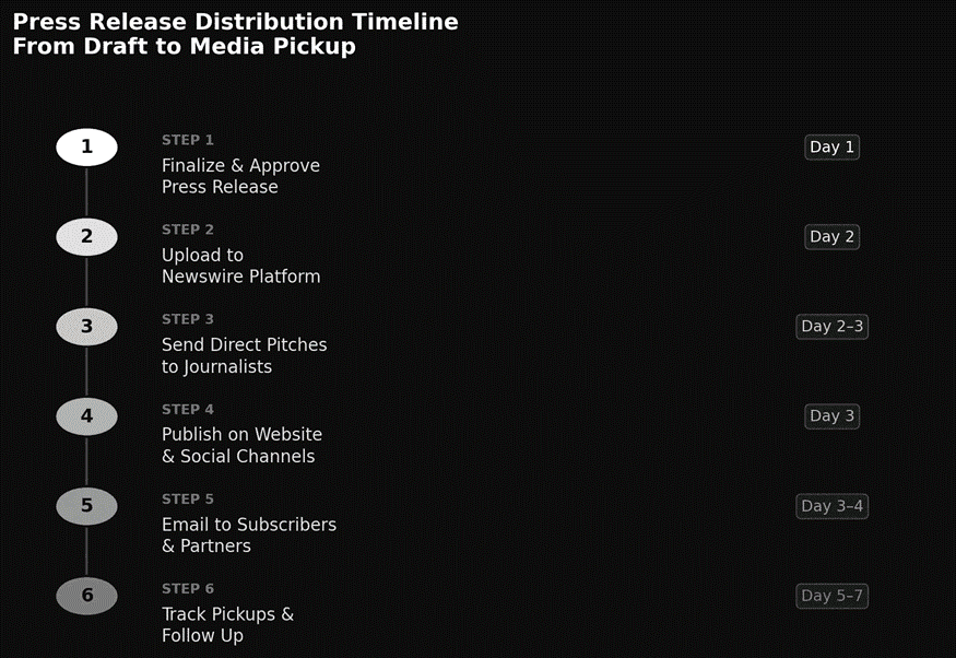 PR distribution timeline 