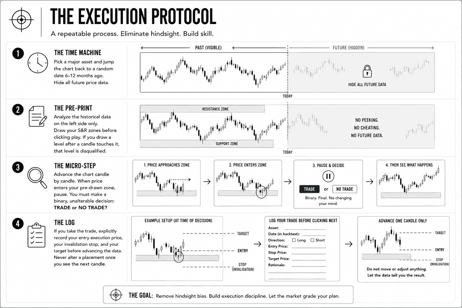 Infographic illustrating a four-step support and resistance backtesting protocol. Traders hide future price data, draw support and resistance zones using only historical information, advance the chart one candle at a time, make a binary trade or no-trade decision when price enters a zone, and record entry, stop-loss, and target levels before revealing the outcome.