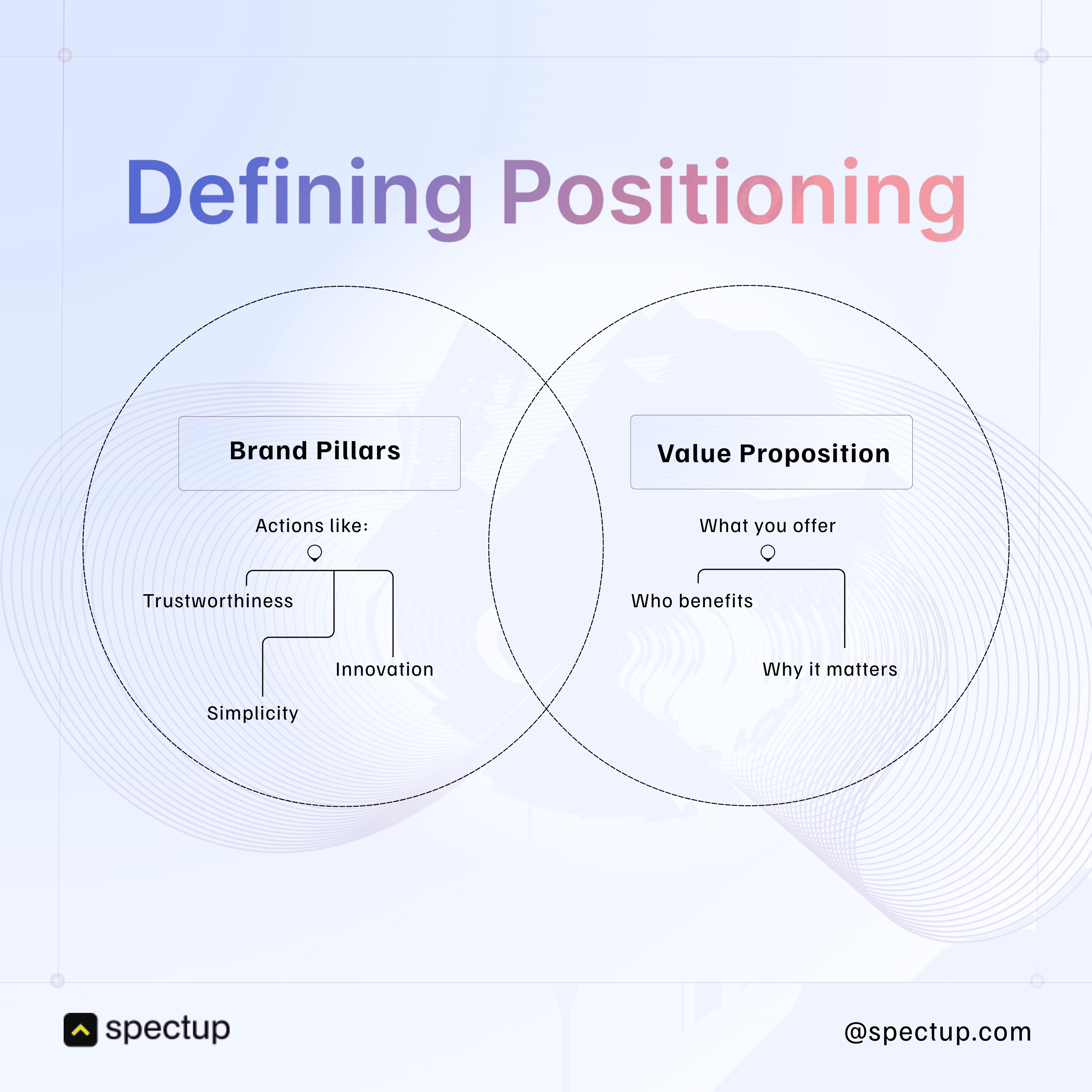 "Infographic on defining positioning in a go-to-market strategy, showing the connection between brand pillars: trustworthiness, innovation, simplicity and value proposition, including what you offer, who benefits, and why it matters