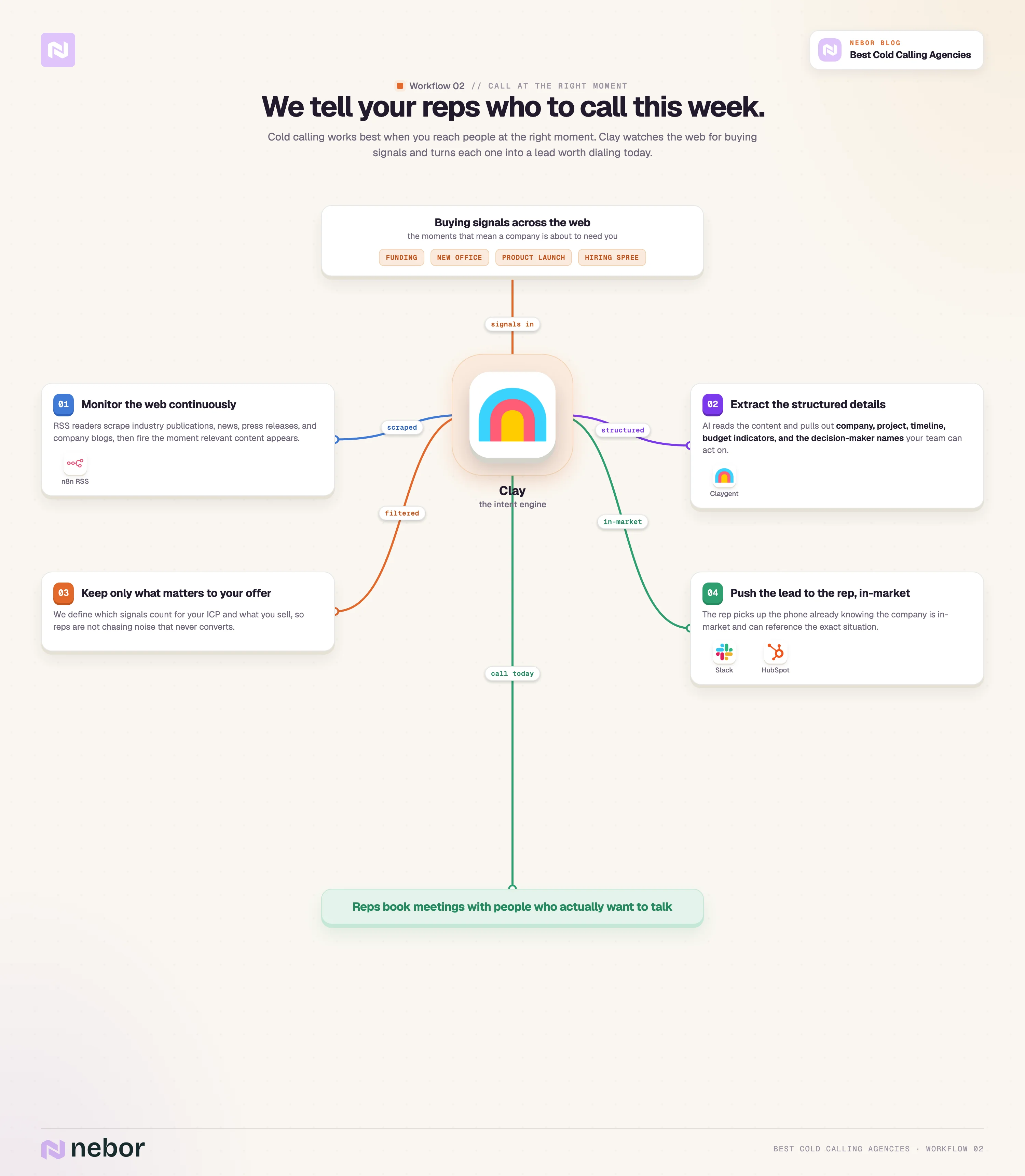Clay intent workflow that monitors buying signals and pushes in-market leads to reps to call at the right moment.