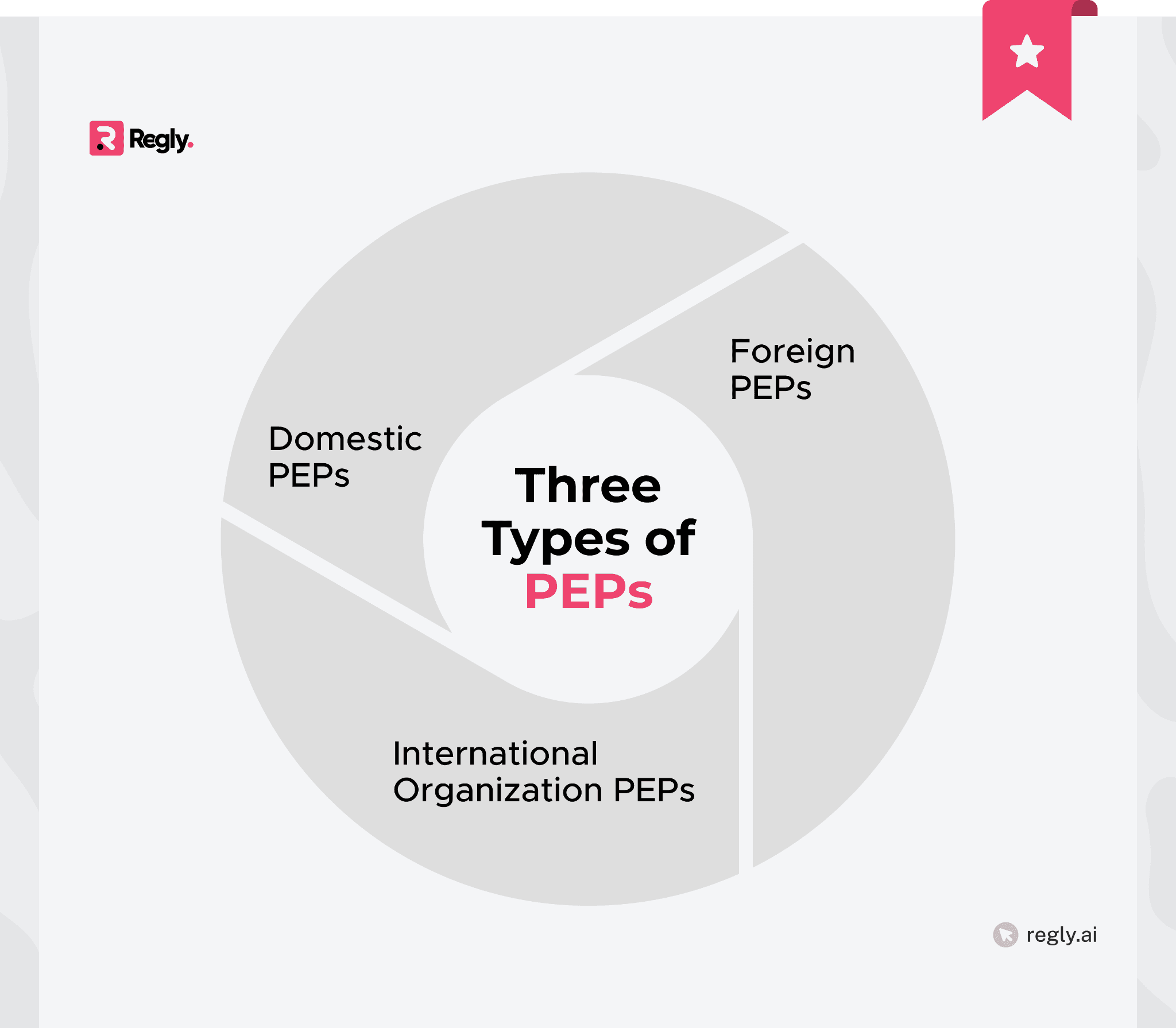 Three Types of PEPs