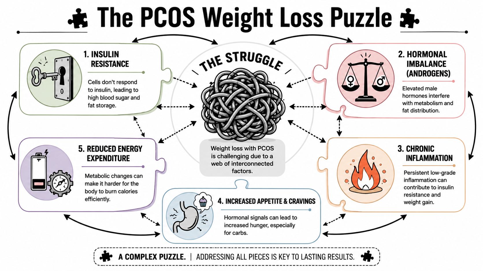 A diagram explaining the complex factors contributing to weight loss challenges for individuals with PCOS.