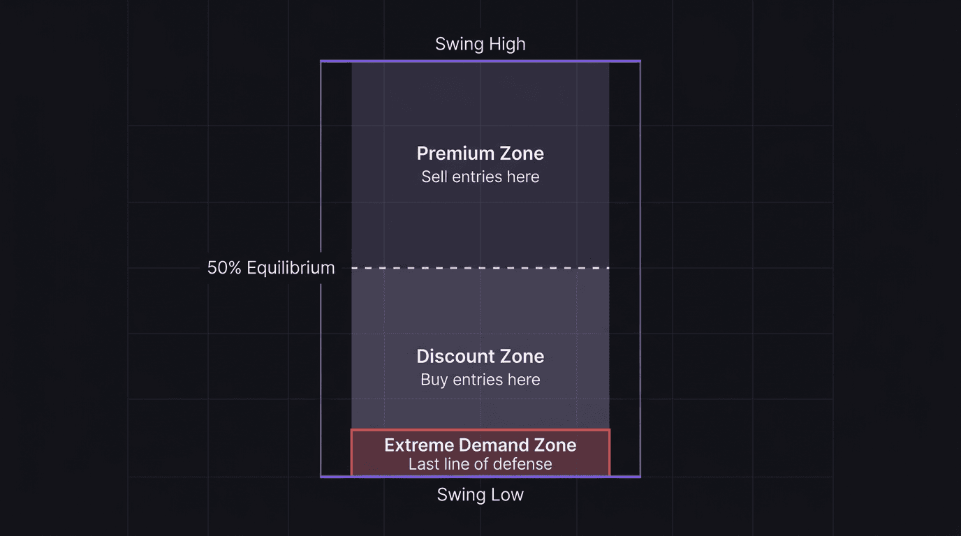 Diagram showing swing range with premium zone above 50% and discount zone below, with demand zone marked at the swing low