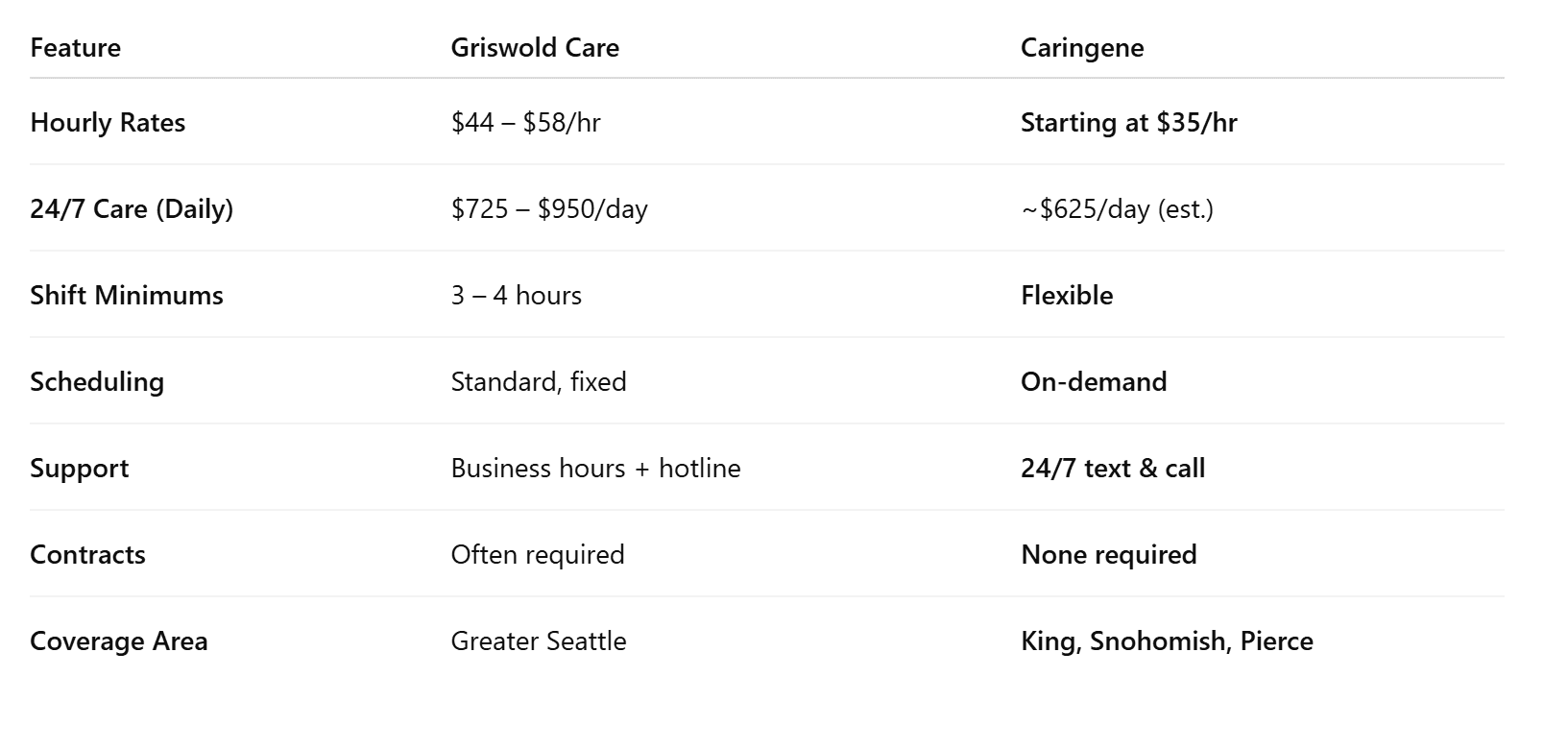 Griswold Care vs Caringene: 2025 Comparison