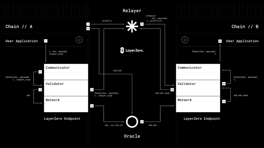 LayerZero Tranasaction Lifecycle