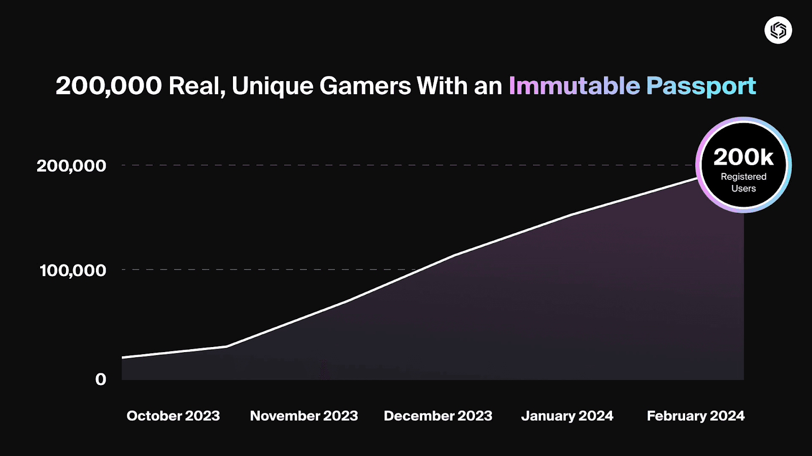 Chart showing the rise in Immutable Passport signups