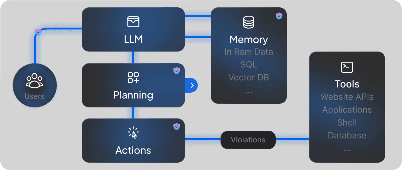 Workflows for secure access