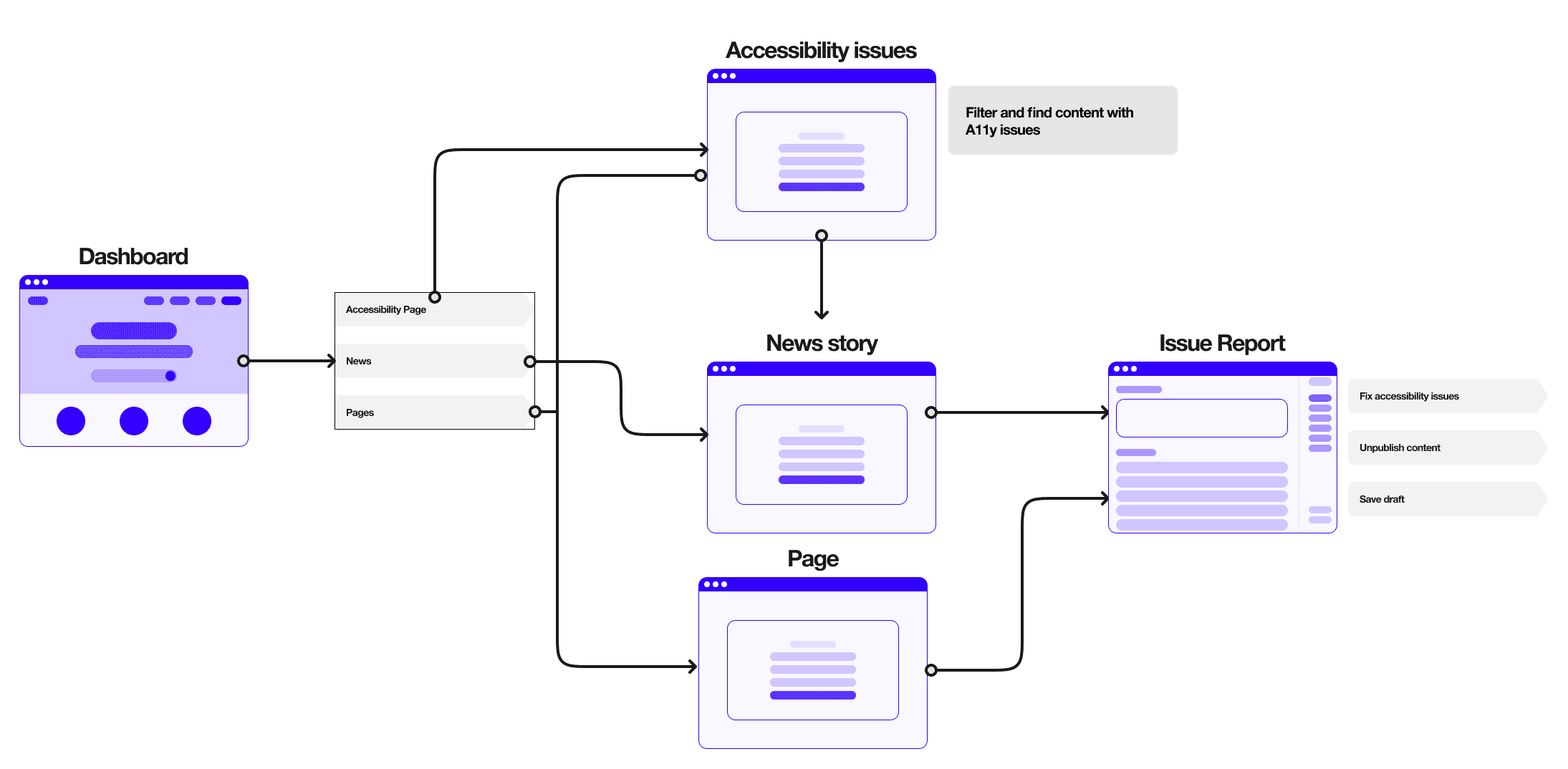 A user flow diagram showing how users navigate from a dashboard to fix accessibility issues