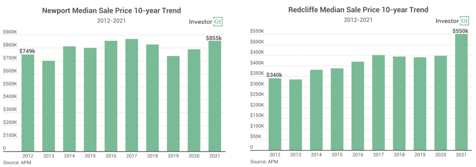 Image of 62ccdc176db8e85728412014 2.%20Newport%20%26%20Redcliffe%2010Y%20Price%20Trends