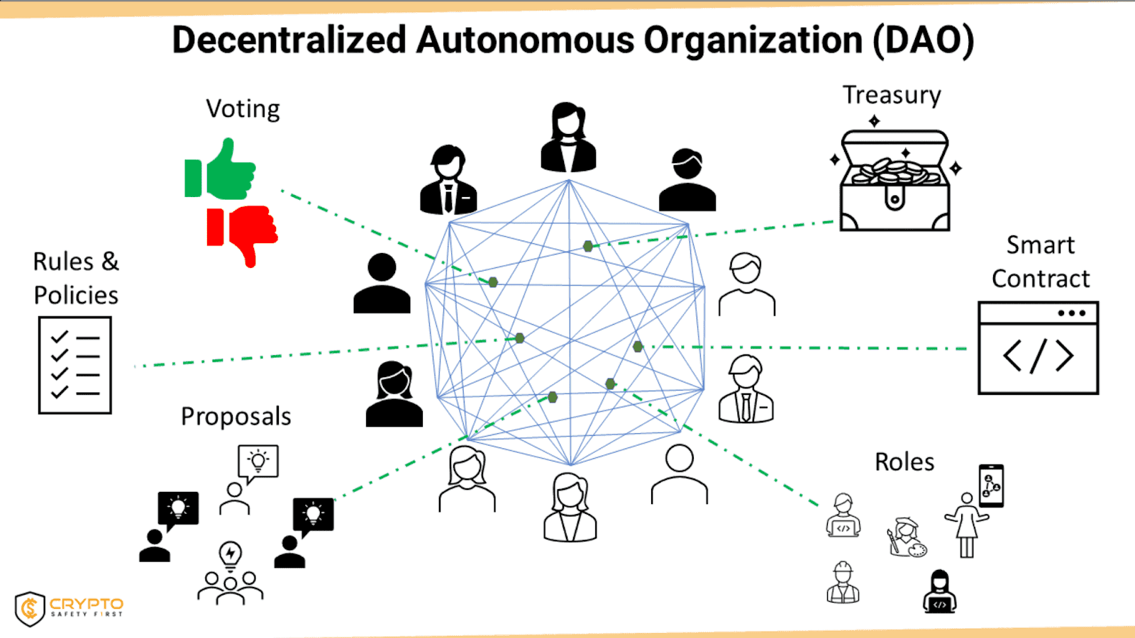 Different Aspects of a DAO