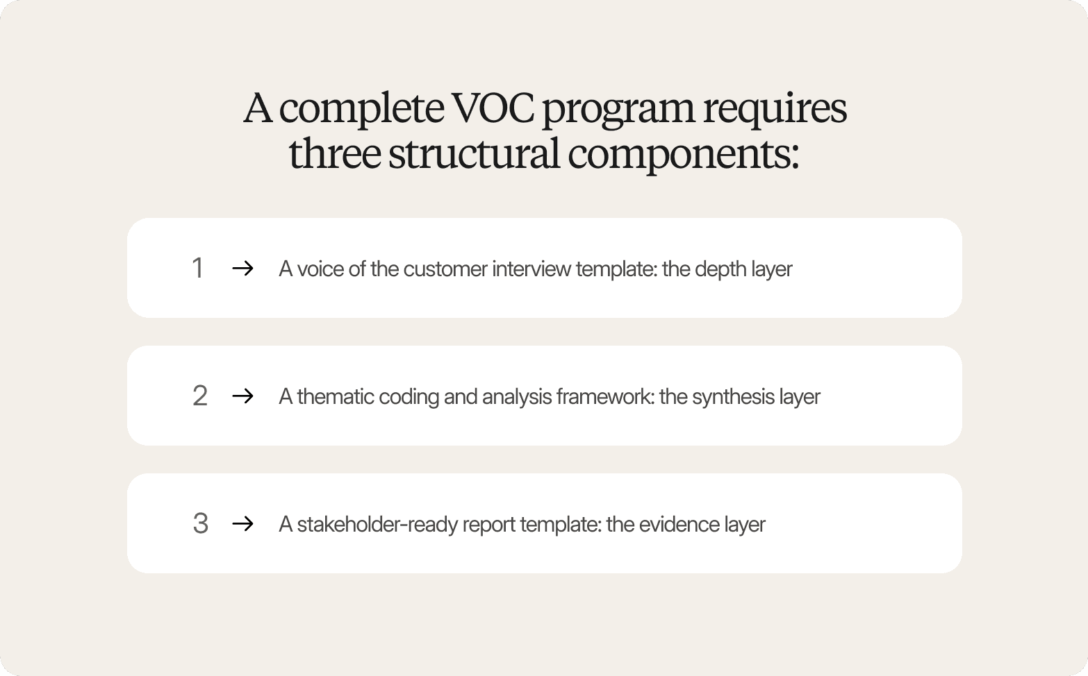 A graphic titled "A complete VOC program requires three structural components:" listing three numbered items with arrows: 1. A voice of the customer interview template: the depth layer, 2. A thematic coding and analysis framework: the synthesis layer, 3. A stakeholder-ready report template: the evidence layer.