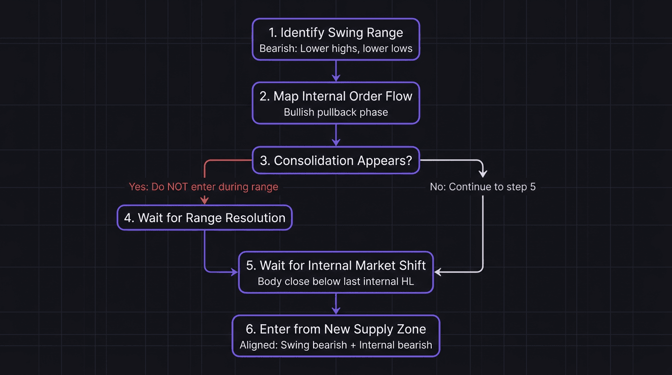 Flowchart showing the decision process for trading non-textbook price action with consolidation inside a pullback