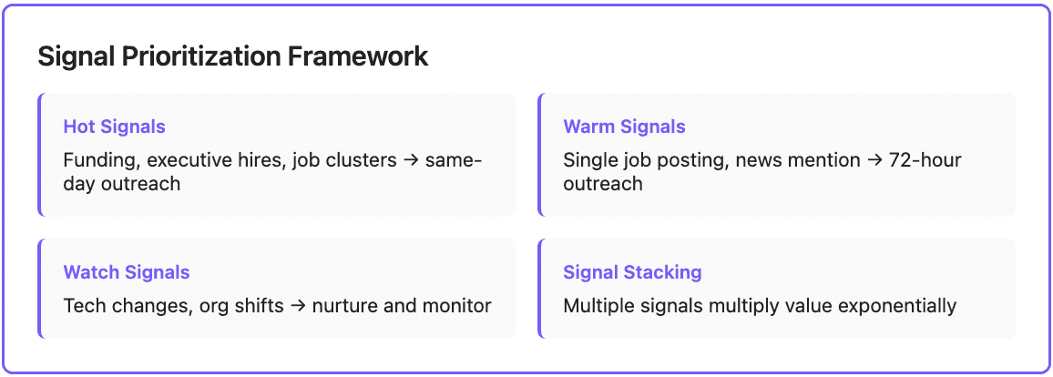 signal prioritization