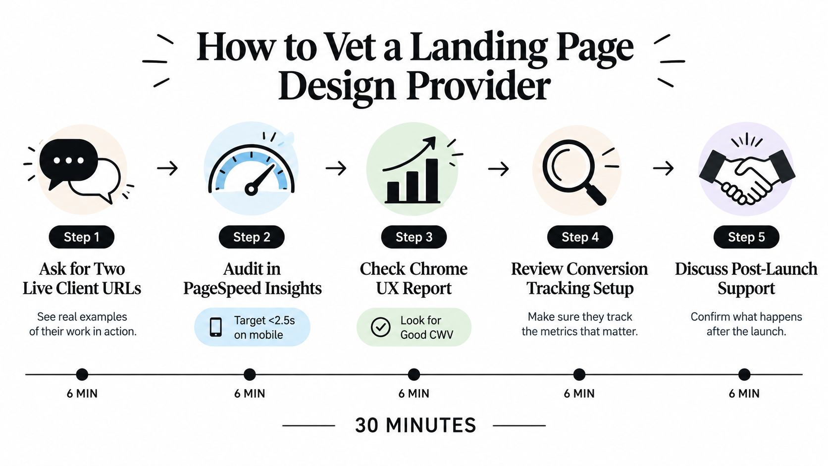 A five-step infographic guide explaining how to vet landing page design providers in thirty minutes.