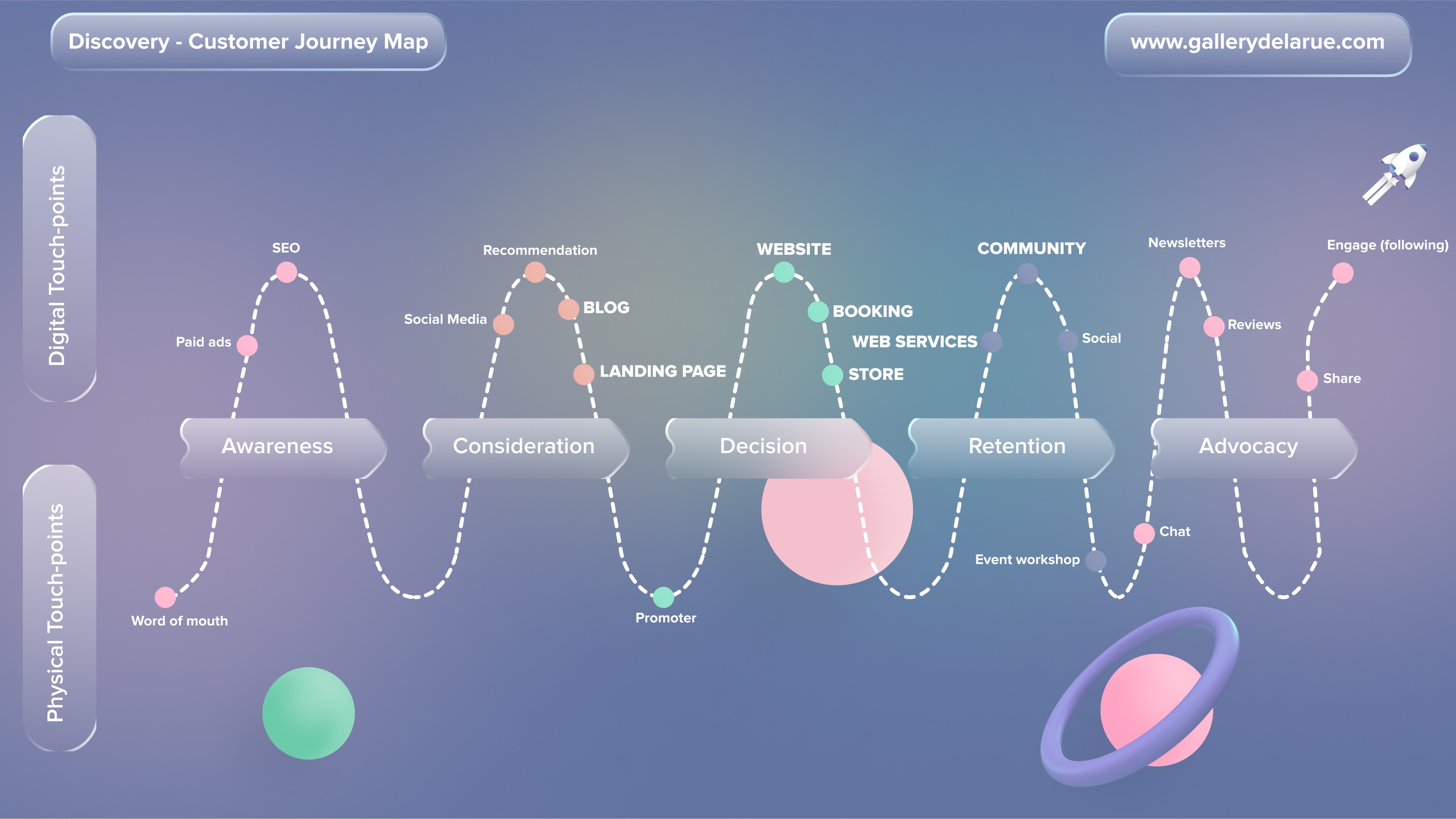 Customer journey map with digital and physical touchpoints from awareness to advocacy
