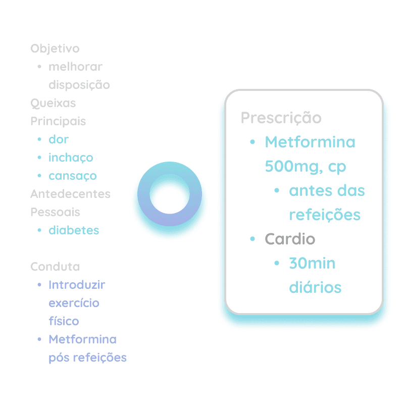 Diagrama mostrando todo o prontuário que foi estruturado nos passos anteriores, com as palavras iluminadas, sendo reorganizadas do outro lado em formato de Prescrição Médica