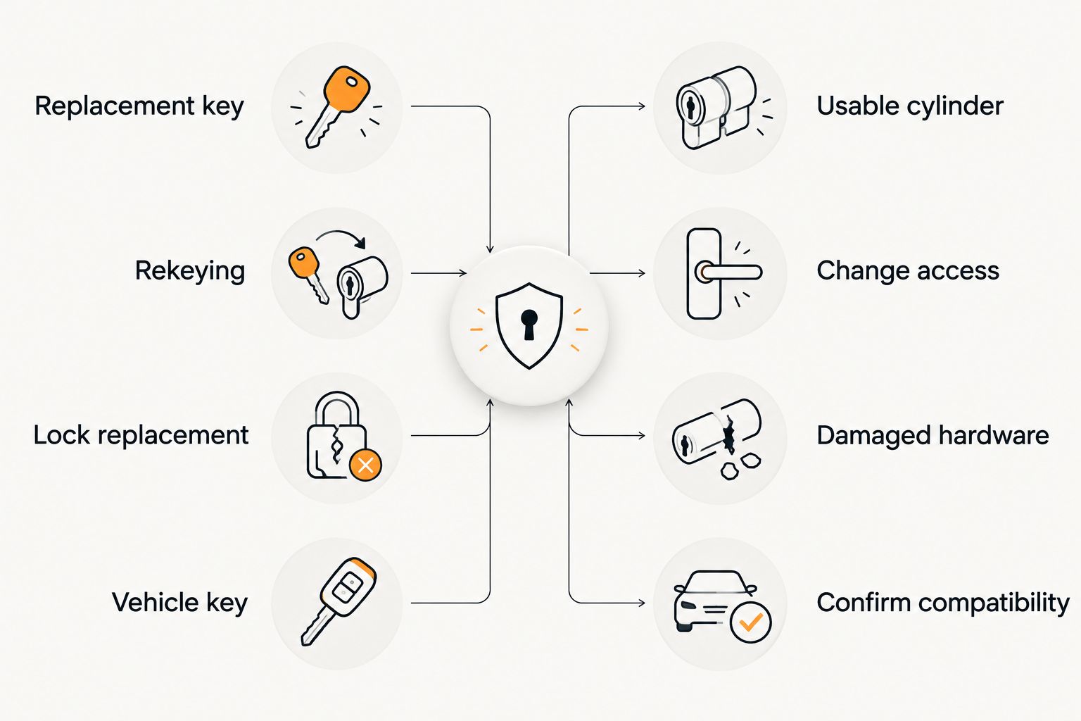 Comparison of replacement keys, rekeying, lock replacement, and vehicle key requirements